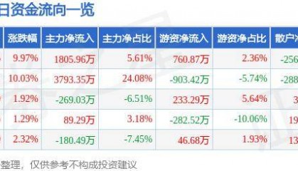 8月19日新亚制程涨停分析:供应链金融,华为产业链,仪器仪表概念热股