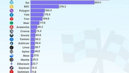 Coingecko:谁是交易速度最快的区块链?
