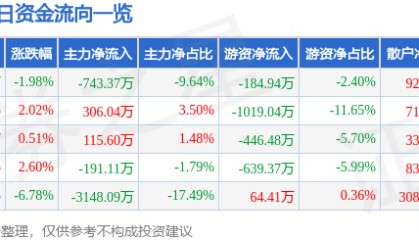 股票行情快报:御银股份(002177)4月2日主力资金净卖出743.37万元
