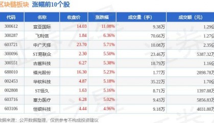 区块链板块6月12日涨0.42%,宣亚国际领涨,主力资金净流出1.61亿元