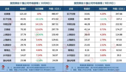 中国美妆十强公司市值大涨近700亿!