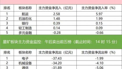 主力资金监控:天孚通信净卖出超5亿元