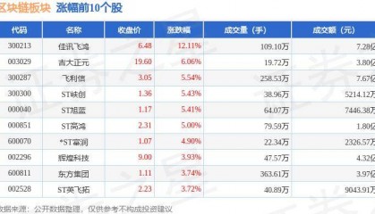区块链板块8月1日跌0.23%,御银股份领跌,北向资金增持4.76亿元