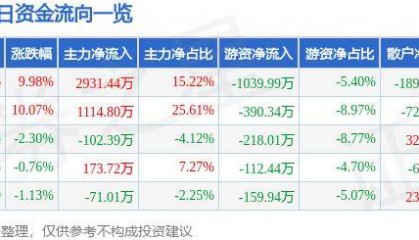 6月19日华扬联众涨停分析:数字人民币,区块链,web3.0概念热股