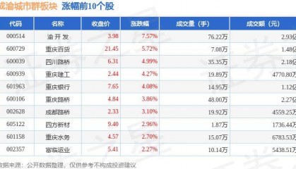 成渝城市群板块9月26日涨3.35%,渝 开 发领涨,主力资金净流入1172.66万元