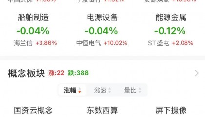 A股午评:沪指跌0.09% 微盘股指数跌2.18% 算力概念、煤炭股逆市上涨