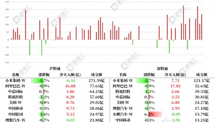 资金动向 | 北水净买入港股168.98亿港元,大肆加仓阿里、盈富基金