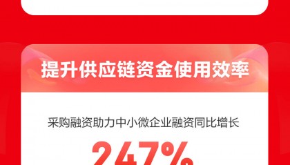 130%!京东供应链金融科技618服务企业数量同比翻番