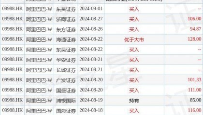 恒指公司:阿里巴巴-W(09988.HK)将于10月25日收市后被纳入恒生港股通等指数