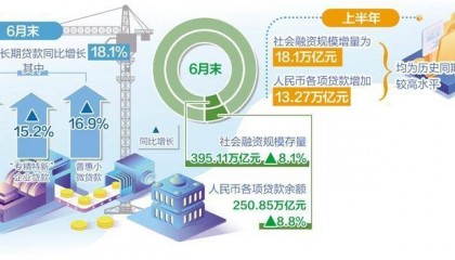 金融支持重点领域力度加大