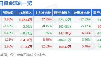7月5日新能泰山涨停分析:供应链金融,国企改革,央企改革概念热股