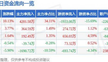 9月2日新亚制程涨停分析:有机硅,供应链金融,新能源汽车概念热股