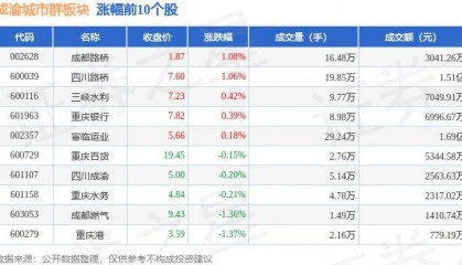 成渝城市群板块7月15日跌0.04%,渝 开 发领跌,主力资金净流入1022.87万元