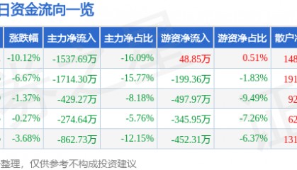 股票行情快报:御银股份(002177)4月16日主力资金净卖出1537.69万元