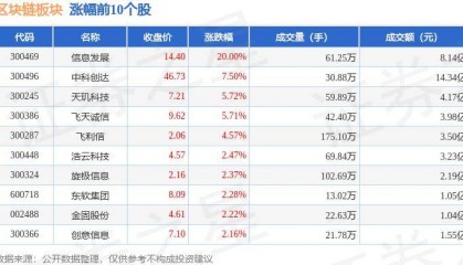 区块链板块7月10日跌0.31%,ST峡创领跌,主力资金净流出5.17亿元