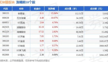 区块链板块5月23日跌2.21%,吉大正元领跌,主力资金净流出31.02亿元