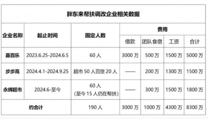 胖东来:为帮扶企业调改,公司整体销售损失约19亿