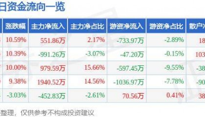 7月5日东方集团涨停分析:跨境支付,数字乡村,区块链概念热股