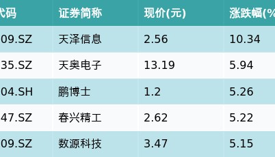 ETF最前线 | 国联安中证全指半导体ETF(512480)上涨0.69%,5G主题走弱,天泽信息上涨10.34%