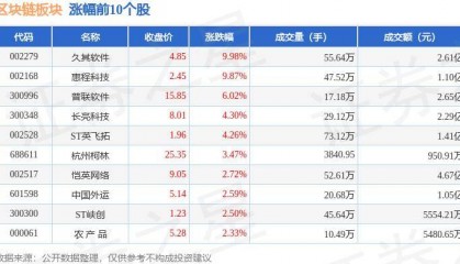 区块链板块7月18日跌0.21%,东方集团领跌,主力资金净流出10.91亿元
