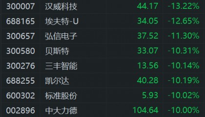 高盛实地调研宇树科技:人形机器人距离真正上岗,还有很长路要走!机器人概念股大跌,中大力德、五洲新春、兆威机电等跌停