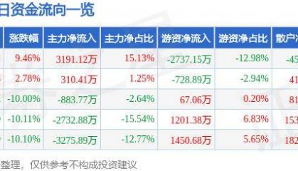 7月2日海印股份涨停分析:供应链金融,免税店概念,房地产概念热股