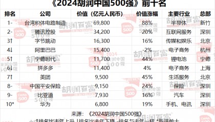 胡润中国500强企业总价值达56万亿元 较去年增长13%