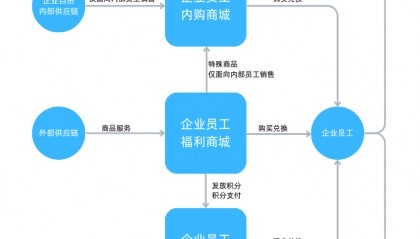 企业福利商城、积分商城、内购商城,如何区分?