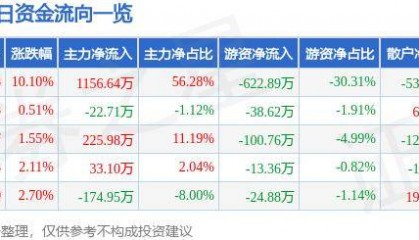 8月2日成都路桥涨停分析:成渝城市群,大基建,西部大开发概念热股
