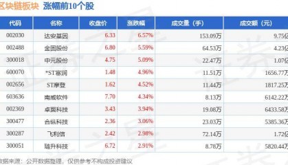 区块链板块8月13日涨0.64%,达安基因领涨,主力资金净流出1.61亿元