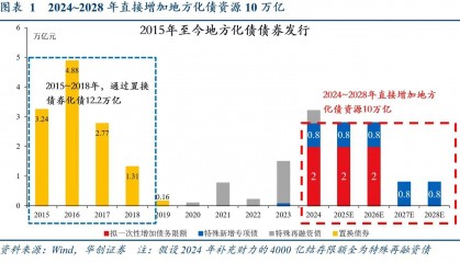 别低估12万亿化债!财政发力才开始,明年更给力