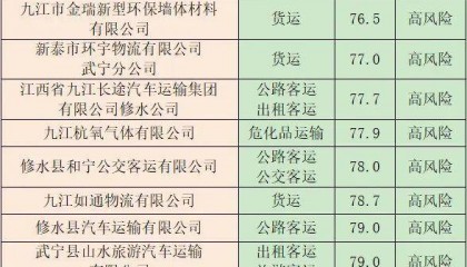 九江交警曝光“交通违法王” 18家高风险运输企业被通报