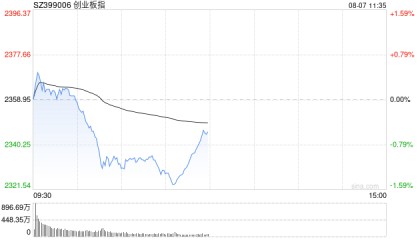 A股午评:指数探底回升,创指一度跌超1%,半导体板块拉升走强!超2900股下跌,成交1.2万亿放量1327亿;机构解读