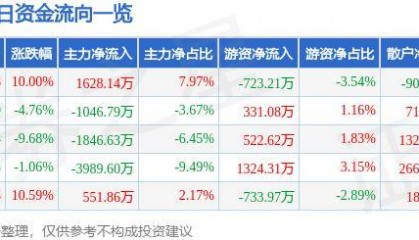 7月11日东方集团涨停分析:黑龙江自贸区,农业种植,供应链金融概念热股
