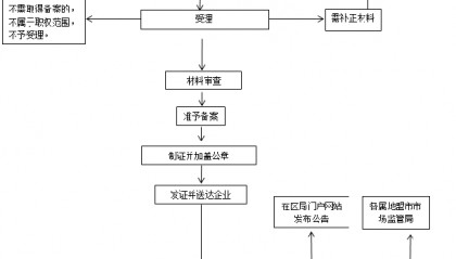 内蒙古自治区网络食品交易第三方平台提供者备案