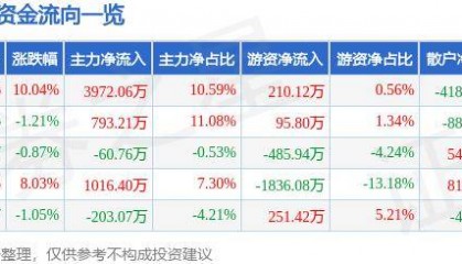 8月5日爱施德涨停分析:新零售,阿里巴巴概念股,供应链金融概念热股