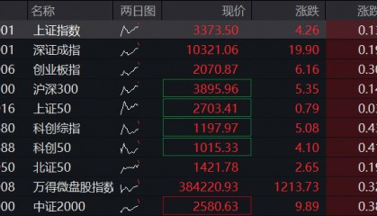 A股高开,创业板指一度涨超1%,消费电子领涨,恒科指跌超1%,医药股反弹,国债走低