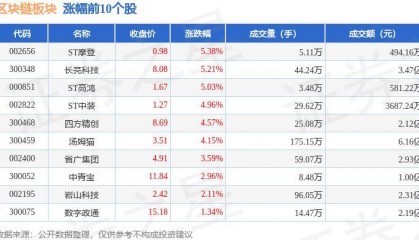 区块链板块7月15日跌1.34%,太极股份领跌,主力资金净流出10.8亿元