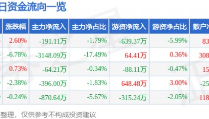 股票行情快报:御银股份(002177)3月28日主力资金净卖出191.11万元
