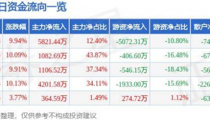 9月5日新亚制程涨停分析:供应链金融,华为产业链,仪器仪表概念热股