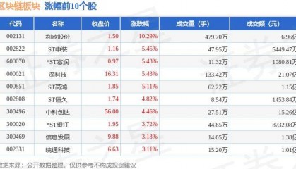 区块链板块6月17日跌0.44%,ST联络领跌,主力资金净流出5.04亿元