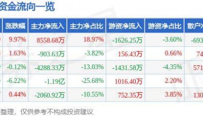 7月11日广联达涨停分析:供应链金融,装配式建筑,人工智能概念热股