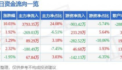 8月16日新亚制程涨停分析:华为产业链,仪器仪表,供应链金融概念热股