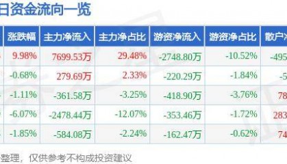 7月18日久其软件涨停分析:财税改革,职业教育,供应链金融概念热股