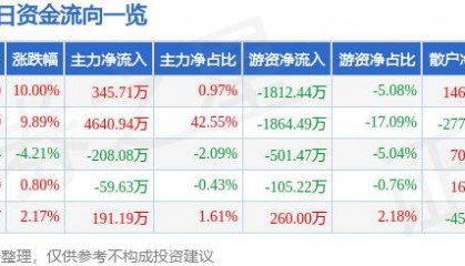 8月20日仁东控股涨停分析:区块链,移动支付,跨境支付概念热股