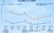 北京今夜大部地区有雾，明天阵风可达6级