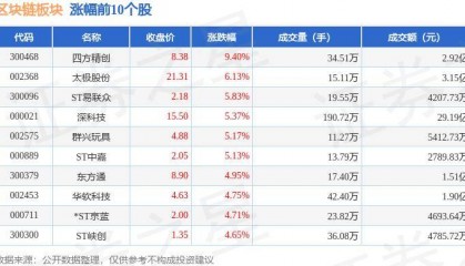区块链板块6月11日涨0.59%,四方精创领涨,主力资金净流出2.59亿元
