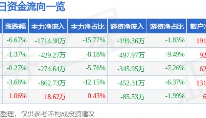 异动快报:御银股份(002177)4月16日14点6分触及跌停板