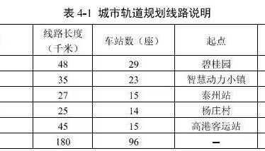 180km,96个站!泰州将建5条城市轨交