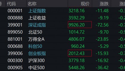 A股集体下跌,北证50跌近1%,港股下挫,中芯国际、小米跌超1%,人民币中间价继续坚守7.2关口